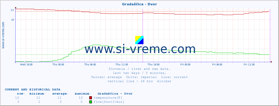  :: Gradaščica - Dvor :: temperature | flow | height :: last two days / 5 minutes.