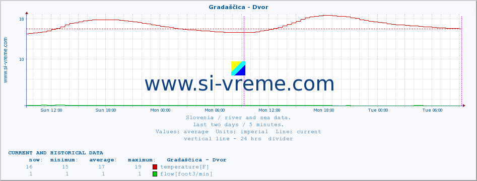  :: Gradaščica - Dvor :: temperature | flow | height :: last two days / 5 minutes.