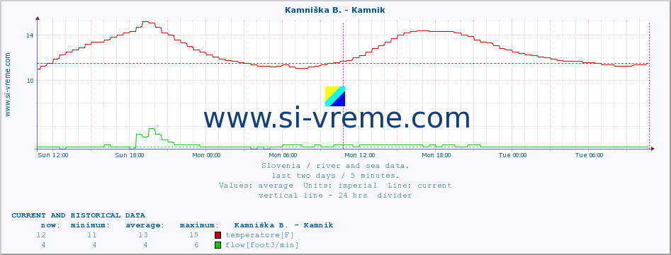  :: Stržen - Gor. Jezero :: temperature | flow | height :: last two days / 5 minutes.