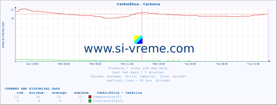  :: Cerkniščica - Cerknica :: temperature | flow | height :: last two days / 5 minutes.