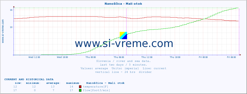  :: Nanoščica - Mali otok :: temperature | flow | height :: last two days / 5 minutes.