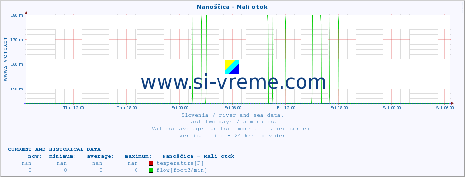  :: Nanoščica - Mali otok :: temperature | flow | height :: last two days / 5 minutes.