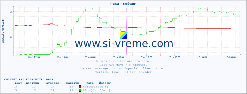  :: Paka - Šoštanj :: temperature | flow | height :: last two days / 5 minutes.