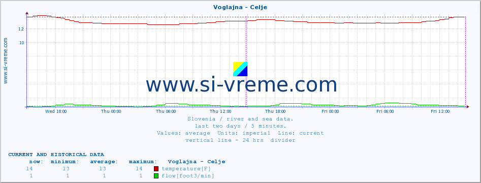  :: Voglajna - Celje :: temperature | flow | height :: last two days / 5 minutes.