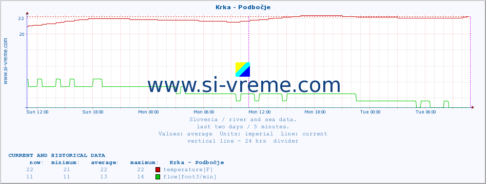  :: Krka - Podbočje :: temperature | flow | height :: last two days / 5 minutes.