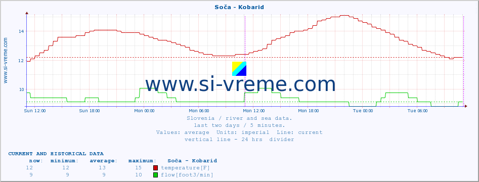  :: Soča - Kobarid :: temperature | flow | height :: last two days / 5 minutes.