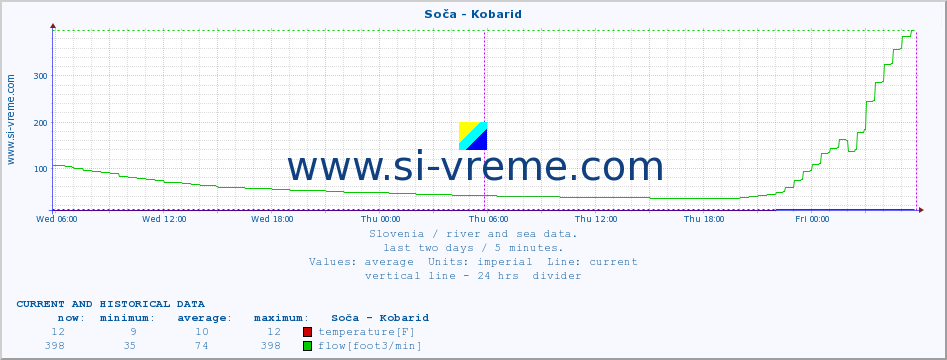  :: Soča - Kobarid :: temperature | flow | height :: last two days / 5 minutes.