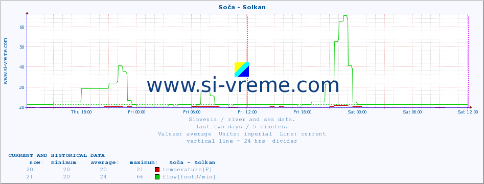  :: Soča - Solkan :: temperature | flow | height :: last two days / 5 minutes.