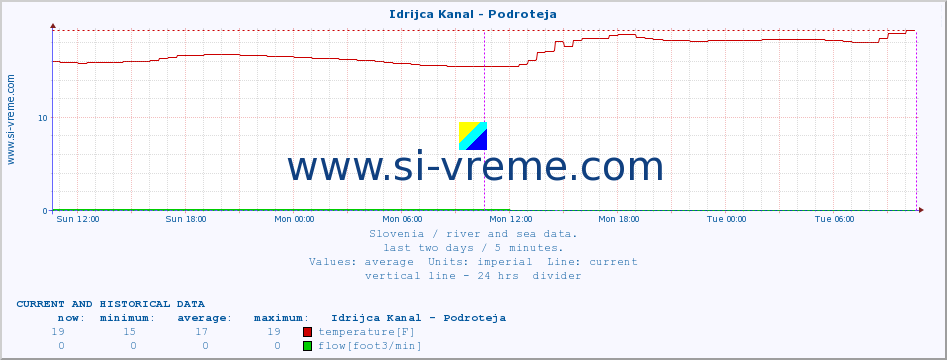  :: Idrijca Kanal - Podroteja :: temperature | flow | height :: last two days / 5 minutes.