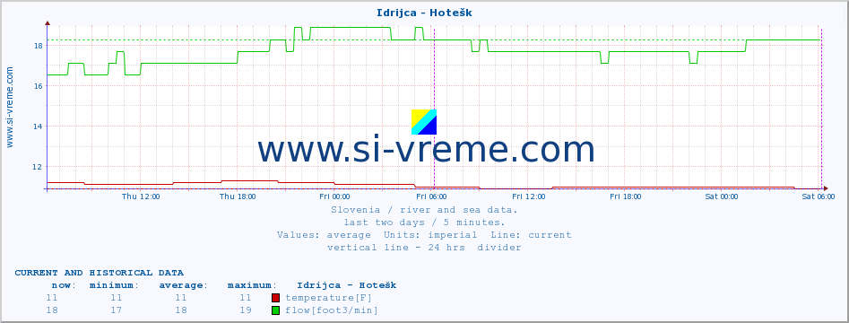  :: Idrijca - Hotešk :: temperature | flow | height :: last two days / 5 minutes.