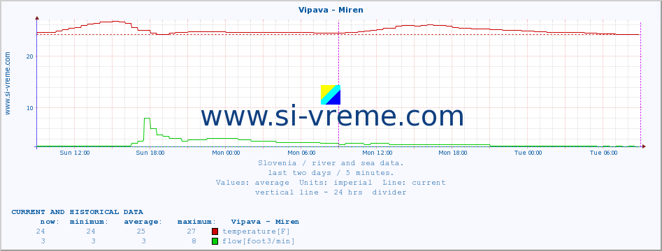  :: Vipava - Miren :: temperature | flow | height :: last two days / 5 minutes.