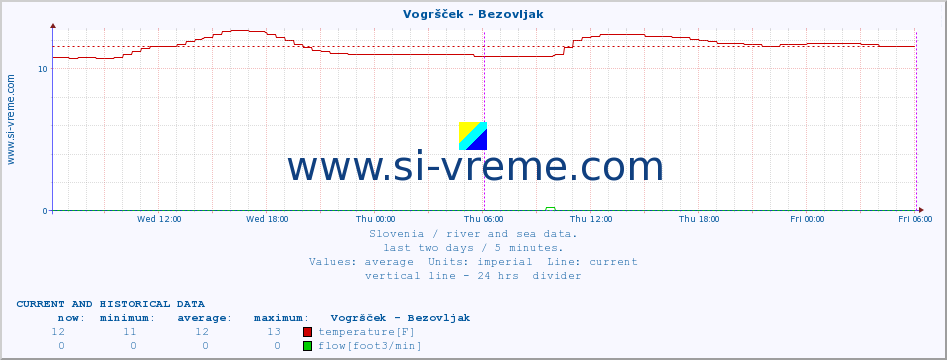  :: Vogršček - Bezovljak :: temperature | flow | height :: last two days / 5 minutes.