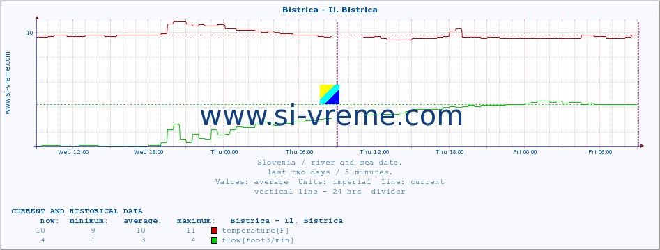  :: Bistrica - Il. Bistrica :: temperature | flow | height :: last two days / 5 minutes.