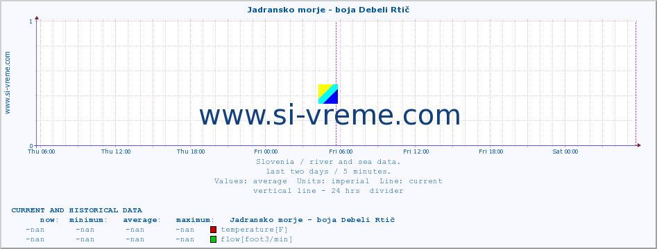  :: Jadransko morje - boja Debeli Rtič :: temperature | flow | height :: last two days / 5 minutes.