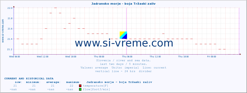  :: Jadransko morje - boja Tržaski zaliv :: temperature | flow | height :: last two days / 5 minutes.