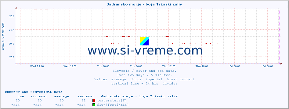  :: Jadransko morje - boja Tržaski zaliv :: temperature | flow | height :: last two days / 5 minutes.