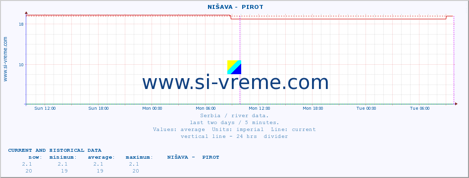  ::  NIŠAVA -  PIROT :: height |  |  :: last two days / 5 minutes.