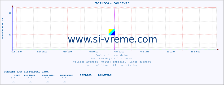  ::  TOPLICA -  DOLJEVAC :: height |  |  :: last two days / 5 minutes.