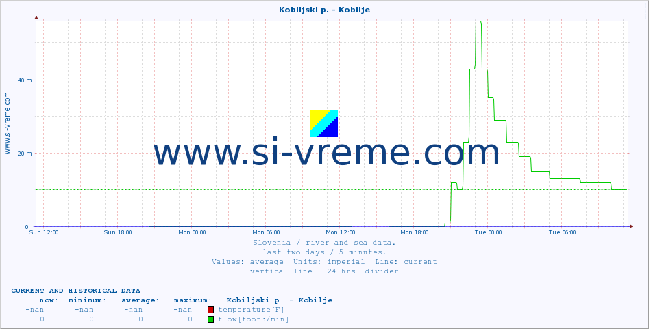  :: Kobiljski p. - Kobilje :: temperature | flow | height :: last two days / 5 minutes.