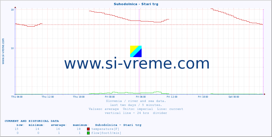  :: Suhodolnica - Stari trg :: temperature | flow | height :: last two days / 5 minutes.