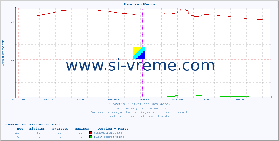  :: Pesnica - Ranca :: temperature | flow | height :: last two days / 5 minutes.