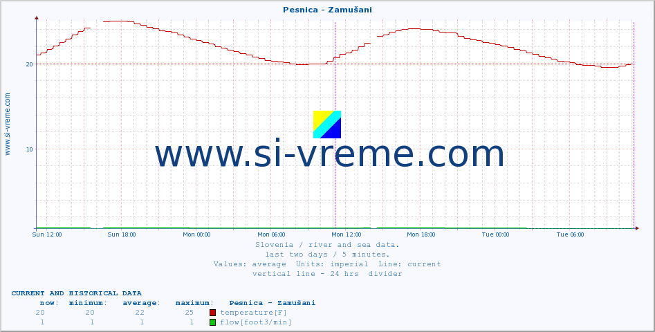  :: Pesnica - Zamušani :: temperature | flow | height :: last two days / 5 minutes.