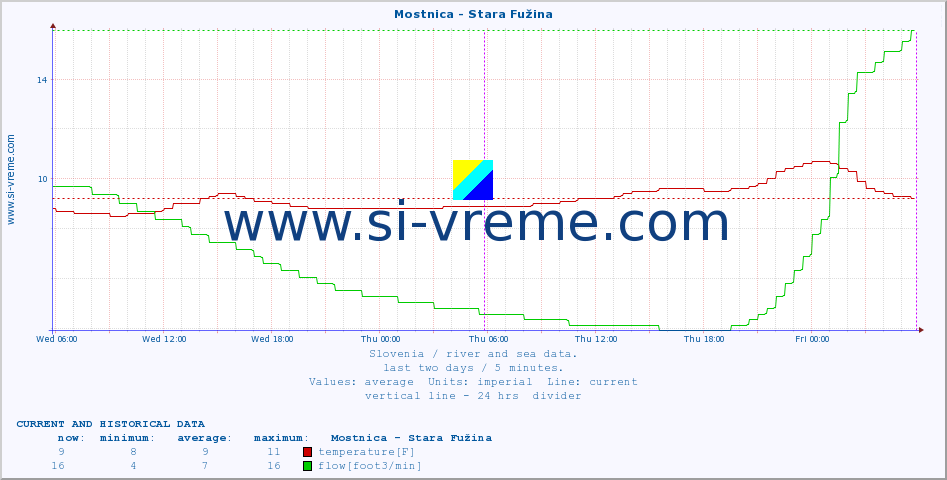  :: Mostnica - Stara Fužina :: temperature | flow | height :: last two days / 5 minutes.