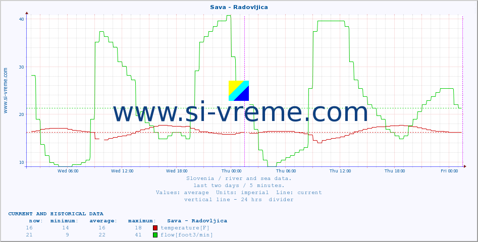  :: Sava - Radovljica :: temperature | flow | height :: last two days / 5 minutes.