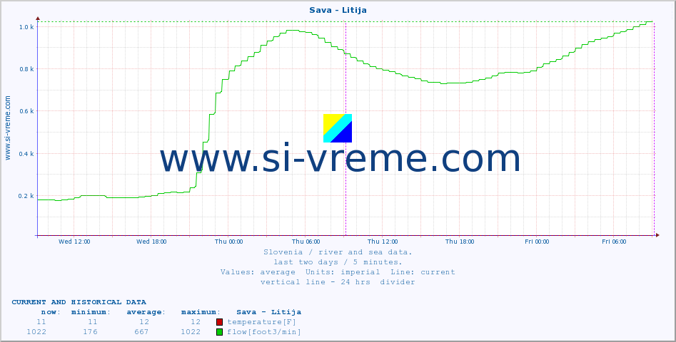  :: Sava - Litija :: temperature | flow | height :: last two days / 5 minutes.