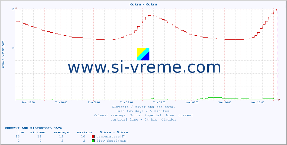  :: Kokra - Kokra :: temperature | flow | height :: last two days / 5 minutes.