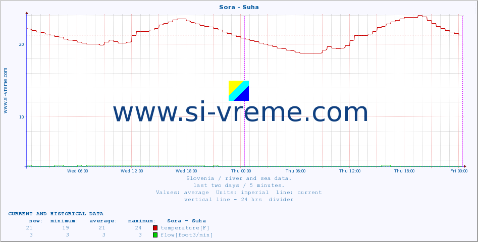  :: Sora - Suha :: temperature | flow | height :: last two days / 5 minutes.