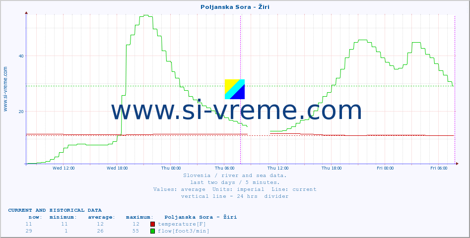  :: Poljanska Sora - Žiri :: temperature | flow | height :: last two days / 5 minutes.