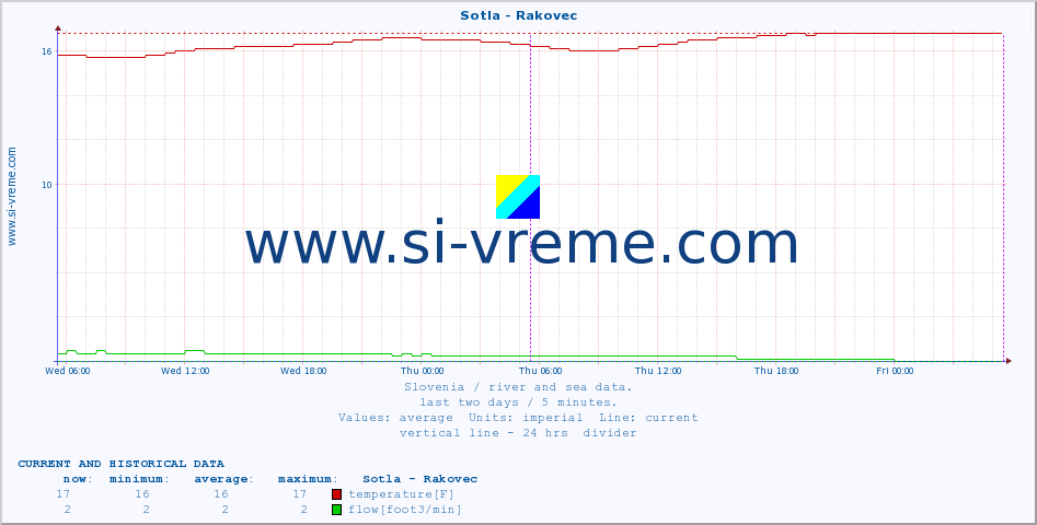  :: Sotla - Rakovec :: temperature | flow | height :: last two days / 5 minutes.