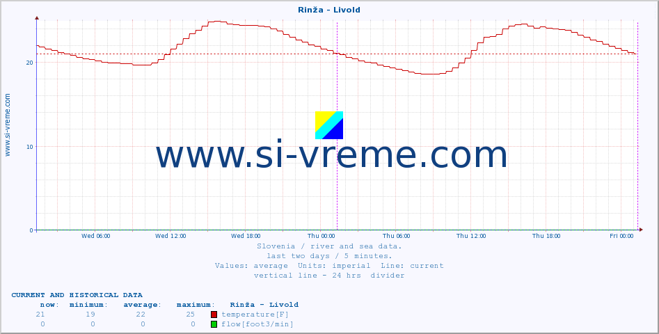  :: Rinža - Livold :: temperature | flow | height :: last two days / 5 minutes.