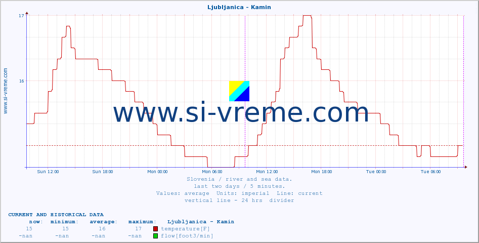  :: Ljubljanica - Kamin :: temperature | flow | height :: last two days / 5 minutes.