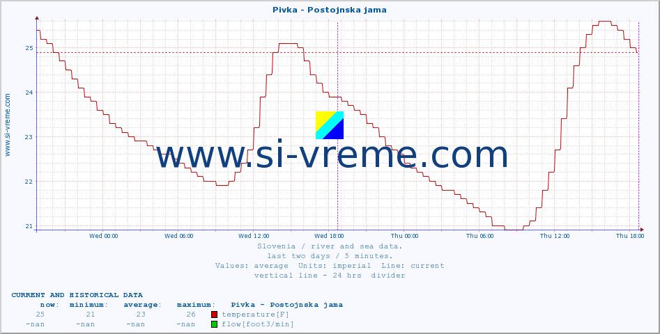  :: Pivka - Postojnska jama :: temperature | flow | height :: last two days / 5 minutes.