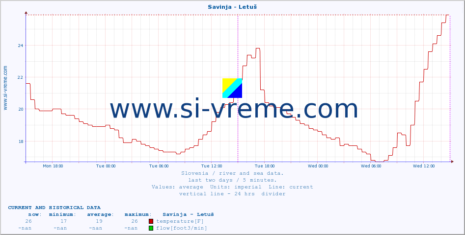  :: Savinja - Letuš :: temperature | flow | height :: last two days / 5 minutes.