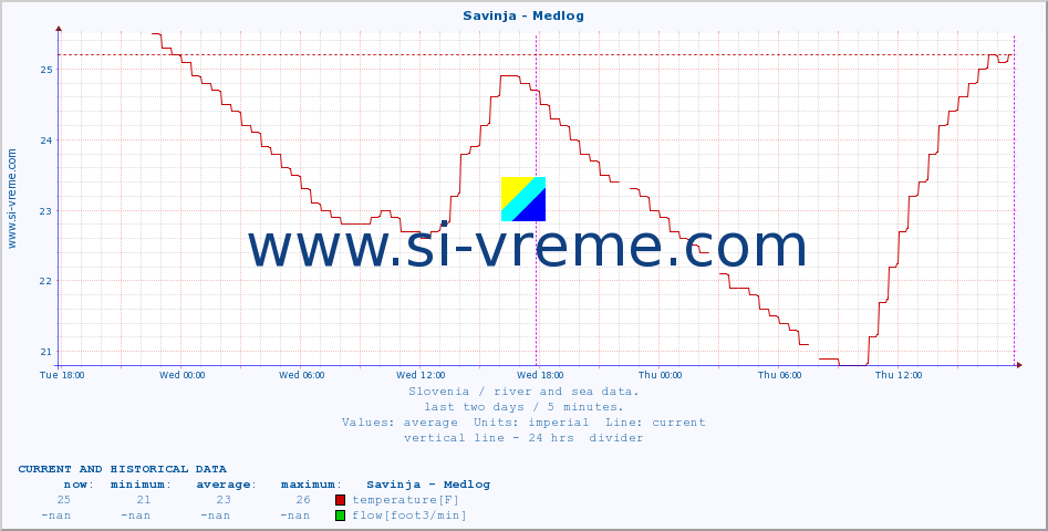  :: Savinja - Medlog :: temperature | flow | height :: last two days / 5 minutes.