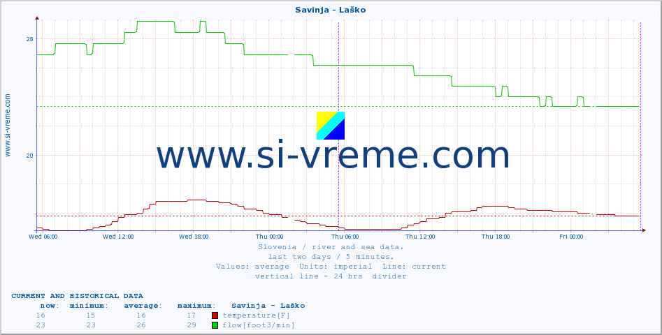  :: Savinja - Laško :: temperature | flow | height :: last two days / 5 minutes.