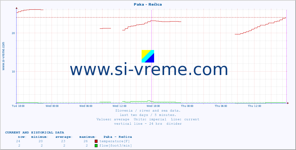  :: Paka - Rečica :: temperature | flow | height :: last two days / 5 minutes.