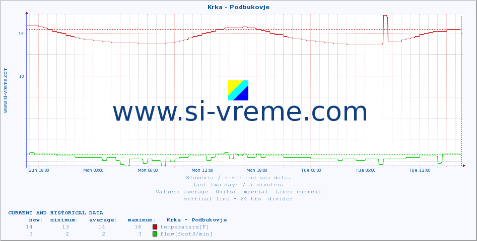  :: Krka - Podbukovje :: temperature | flow | height :: last two days / 5 minutes.