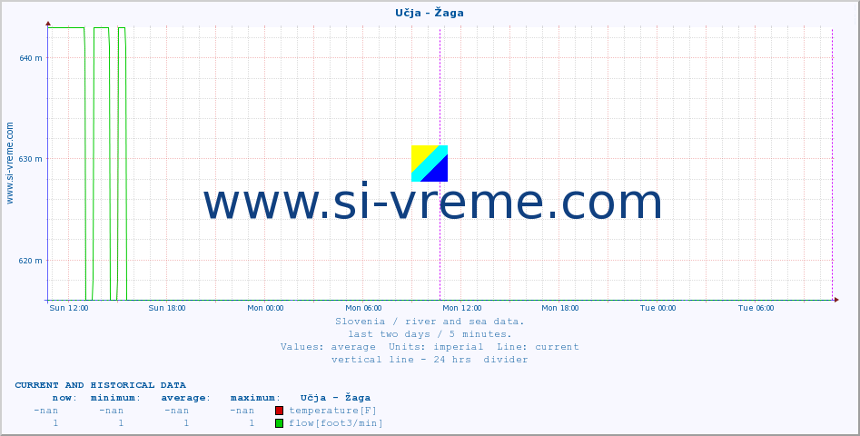  :: Učja - Žaga :: temperature | flow | height :: last two days / 5 minutes.