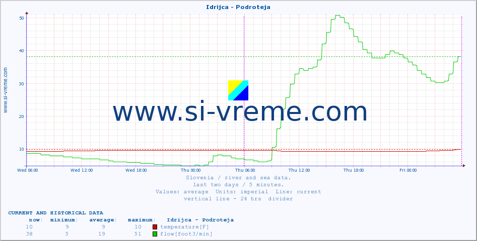  :: Idrijca - Podroteja :: temperature | flow | height :: last two days / 5 minutes.