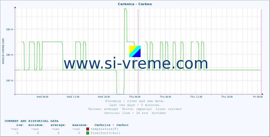  :: Cerknica - Cerkno :: temperature | flow | height :: last two days / 5 minutes.