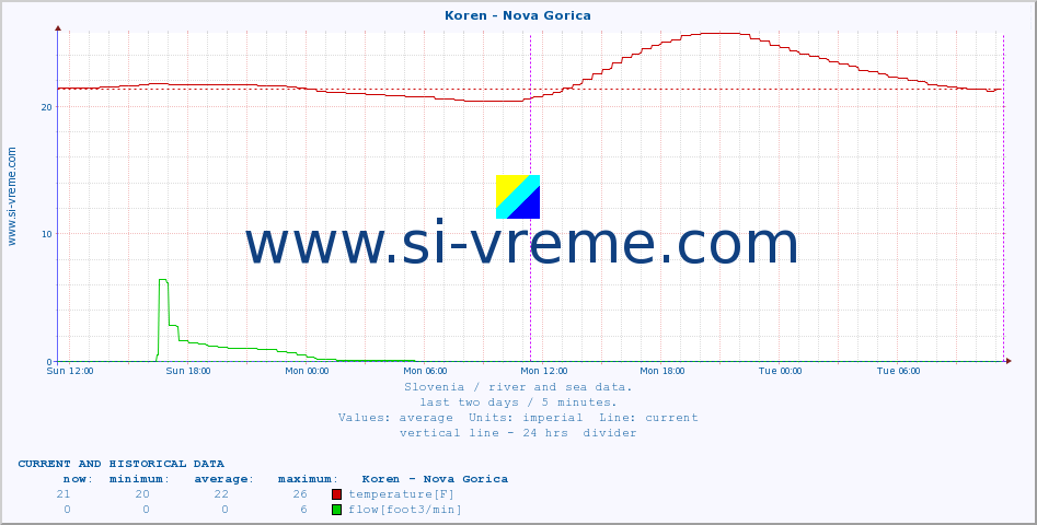  :: Koren - Nova Gorica :: temperature | flow | height :: last two days / 5 minutes.