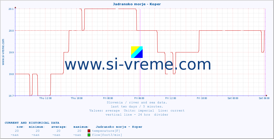  :: Jadransko morje - Koper :: temperature | flow | height :: last two days / 5 minutes.