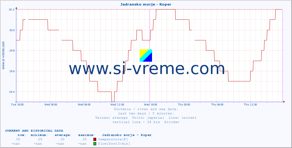  :: Jadransko morje - Koper :: temperature | flow | height :: last two days / 5 minutes.