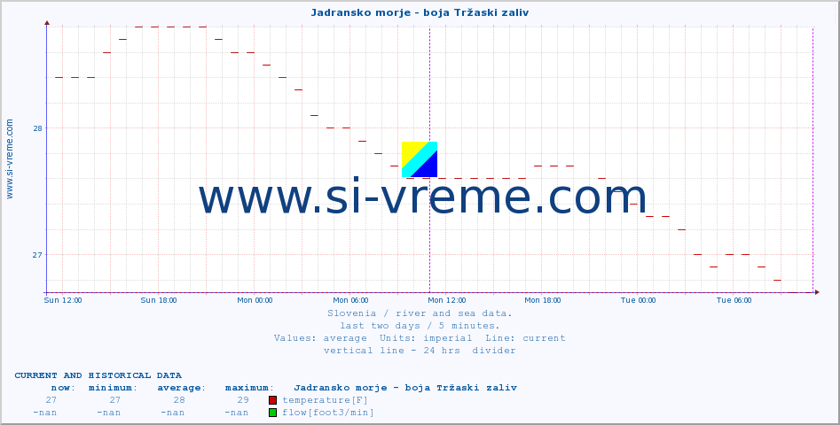  :: Jadransko morje - boja Tržaski zaliv :: temperature | flow | height :: last two days / 5 minutes.