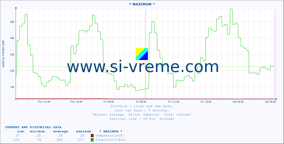  :: * MAXIMUM * :: temperature | flow | height :: last two days / 5 minutes.