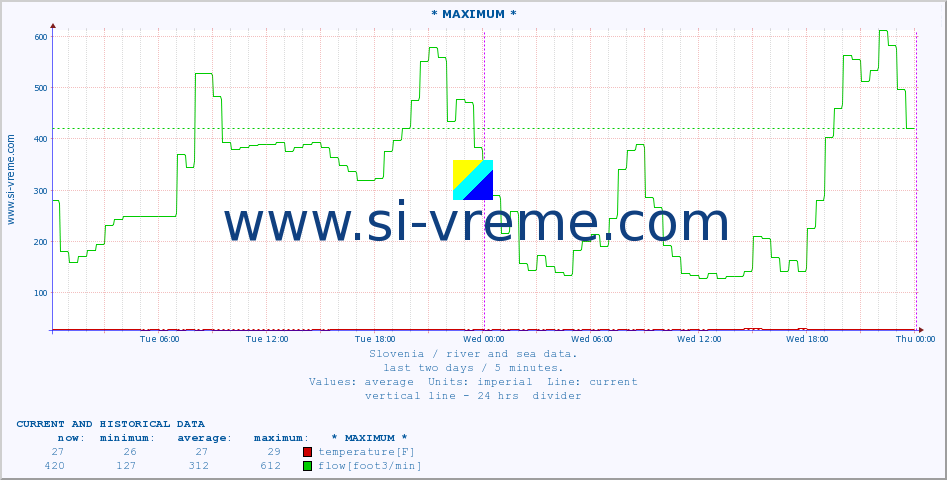  :: * MAXIMUM * :: temperature | flow | height :: last two days / 5 minutes.